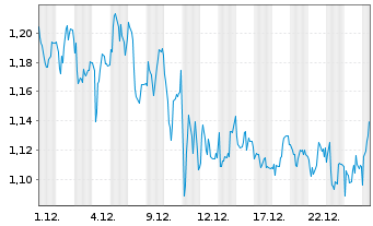 Chart Mini Future Long Borussia Dortmund - 1 Monat