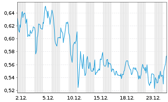 Chart Mini Future Long Borussia Dortmund - 1 Monat