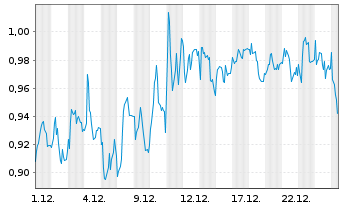Chart Mini Future Short Borussia Dortmund - 1 Monat
