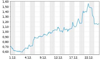 Chart Mini Future Long Moderna - 1 Monat