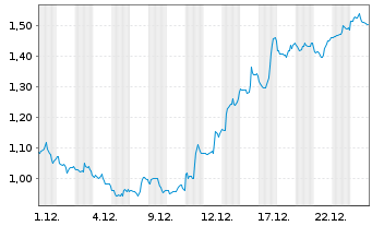Chart Mini Future Short ARM Holdings - 1 Monat