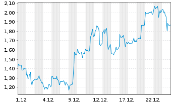Chart Mini Future Long Pan American Silver - 1 Monat