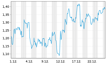 Chart Mini Future Short Ballard Power Systems - 1 Monat