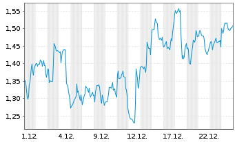 Chart Mini Future Short Ballard Power Systems - 1 Monat