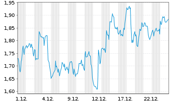 Chart Mini Future Short Ballard Power Systems - 1 Monat