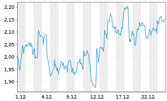 Chart Mini Future Short Ballard Power Systems - 1 Monat