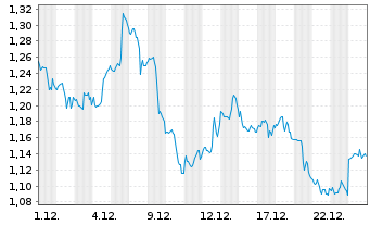 Chart Mini Future Long Verizon - 1 Monat