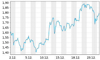 Chart Mini Future Long Barrick Mining - 1 Monat