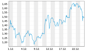 Chart Mini Future Long Barrick Mining - 1 Monat