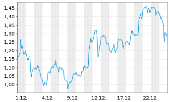 Chart Mini Future Long Barrick Mining - 1 Monat