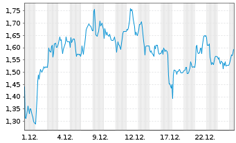 Chart Mini Future Long 2G Energy - 1 Monat