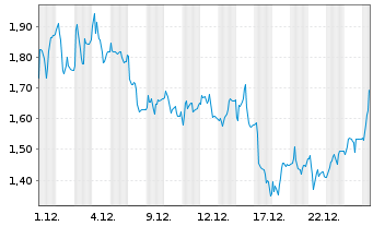 Chart Mini Future Long Siltronic - 1 Monat
