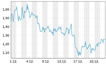 Chart Mini Future Long Siltronic - 1 Monat