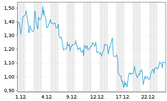 Chart Mini Future Long Siltronic - 1 Monat