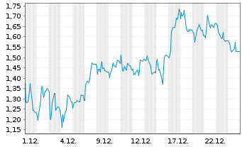 Chart Mini Future Short Siltronic - 1 Monat