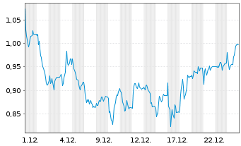 Chart Mini Future Long IONOS Group - 1 Monat