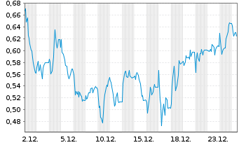 Chart Mini Future Long IONOS Group - 1 Monat