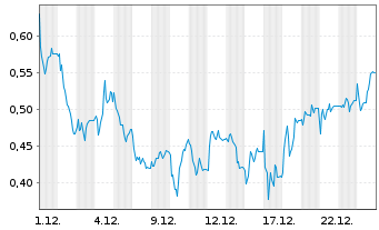 Chart Mini Future Long IONOS Group - 1 Monat