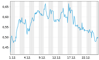 Chart Mini Future Short IONOS Group - 1 Month