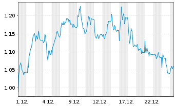 Chart Mini Future Short IONOS Group - 1 Monat