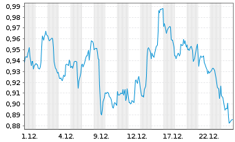 Chart Mini Future Short Exxon Mobil - 1 Month