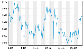 Chart Mini Future Long Lanxess - 1 Monat