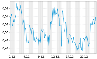 Chart Mini Future Long Lanxess - 1 Monat