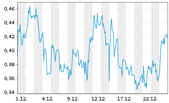 Chart Mini Future Long Lanxess - 1 Monat