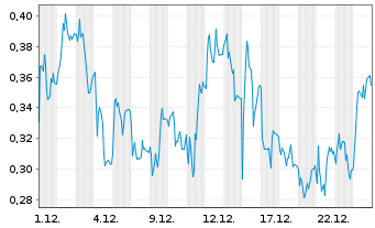 Chart Mini Future Long Lanxess - 1 Monat