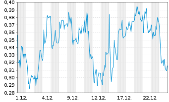 Chart Mini Future Short Lanxess - 1 Monat