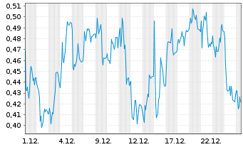 Chart Mini Future Short Lanxess - 1 Monat