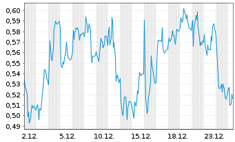 Chart Mini Future Short Lanxess - 1 Month