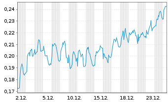 Chart Mini Future Long Vodafone - 1 Month