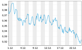 Chart Mini Future Short Vodafone - 1 Monat