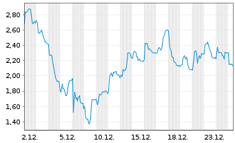 Chart Mini Future Short Friedrich Vorwerk Group - 1 Monat