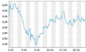 Chart Mini Future Short Friedrich Vorwerk Group - 1 Monat