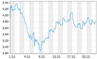 Chart Mini Future Short Friedrich Vorwerk Group - 1 Monat