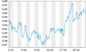 Chart Mini Future Long Engie - 1 Month