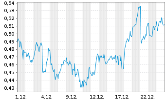 Chart Mini Future Long Engie - 1 Month