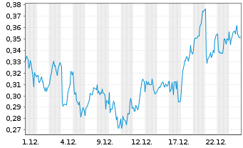 Chart Mini Future Long Engie - 1 Monat