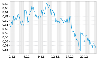 Chart Mini Future Short Engie - 1 Monat