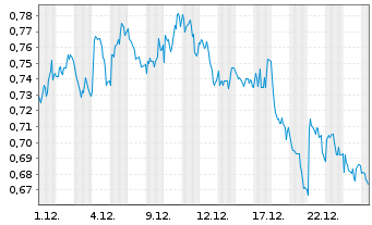 Chart Mini Future Short Engie - 1 Monat