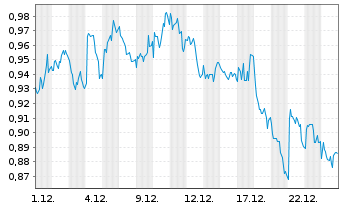 Chart Mini Future Short Engie - 1 Monat