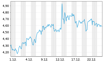 Chart Mini Future Short Sanofi - 1 Monat