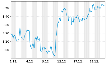 Chart Mini Future Long MasterCard - 1 Monat