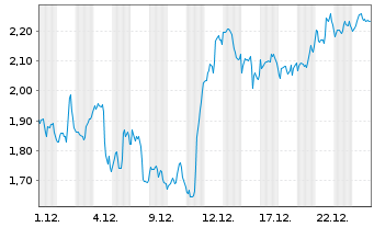 Chart Mini Future Long MasterCard - 1 Monat