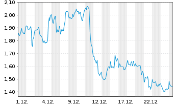 Chart Mini Future Short MasterCard - 1 Monat