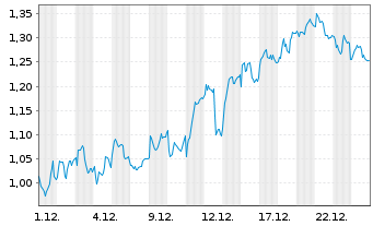 Chart Mini Future Long Intesa Sanpaolo - 1 Monat