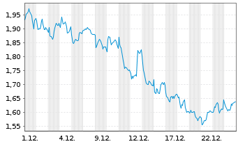 Chart Mini Future Short Intesa Sanpaolo - 1 Monat