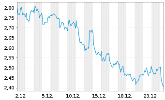 Chart Mini Future Short Intesa Sanpaolo - 1 Monat